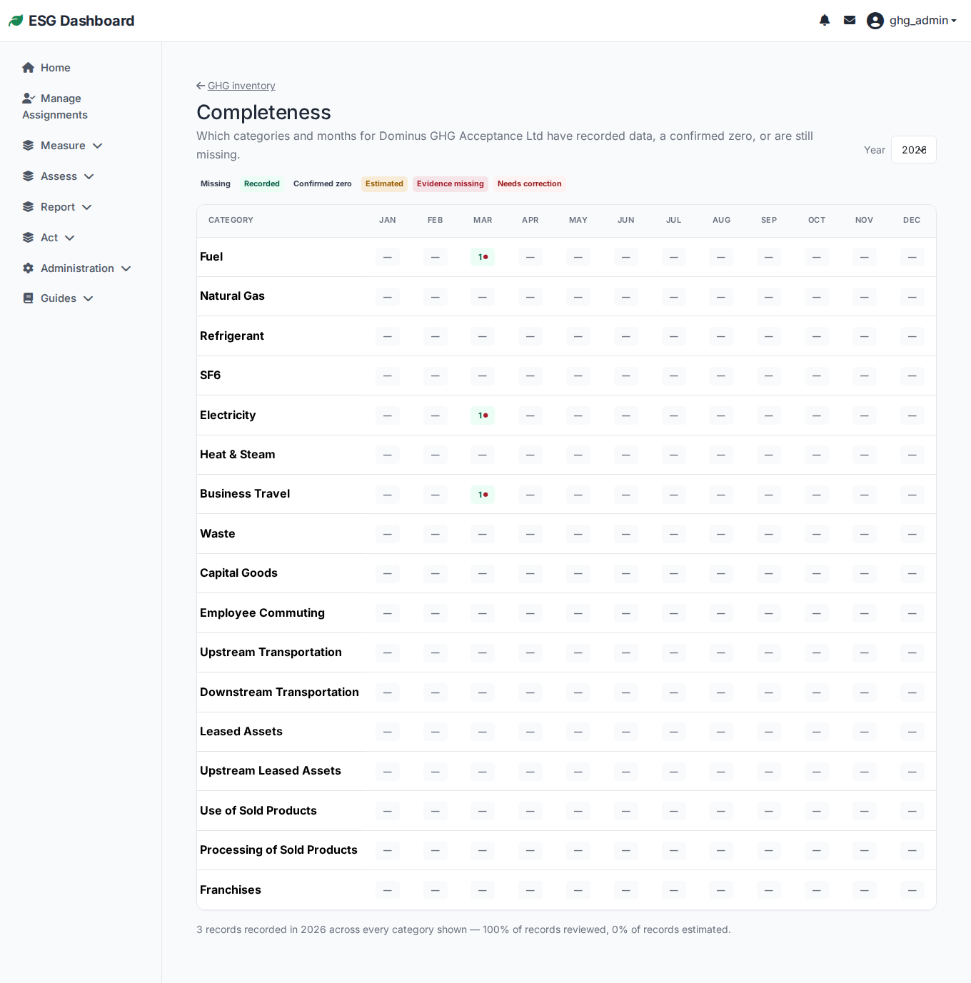 Completeness grid showing recorded, missing and estimated data across GHG categories and months